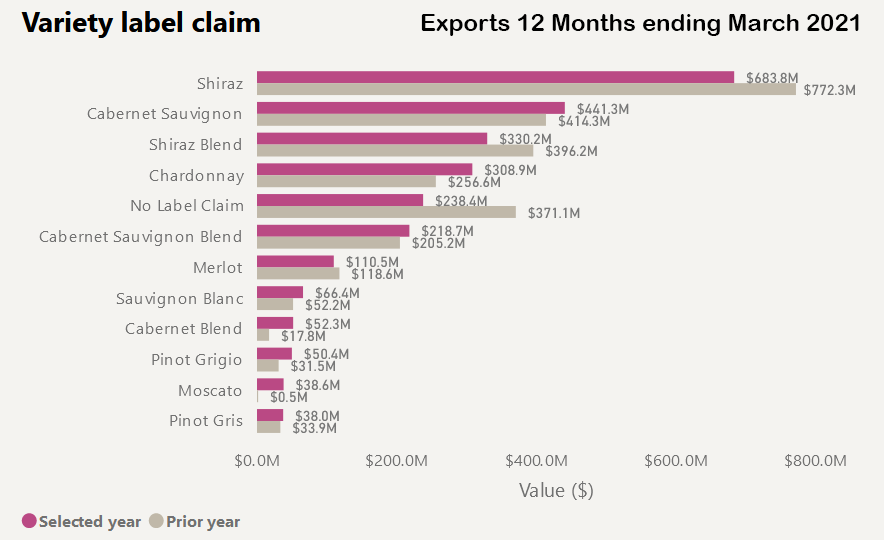 Australian Wine Exports-By-Variety-One-Year