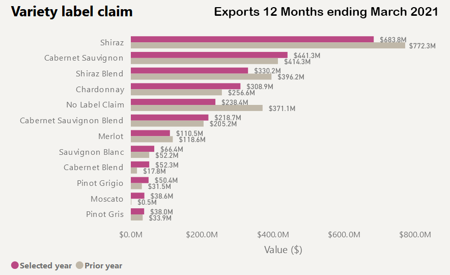 Australian Wine Exports By Variety One Year March 2021