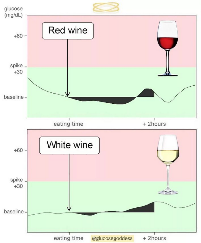 Red Wine White Wine Glucose Curve